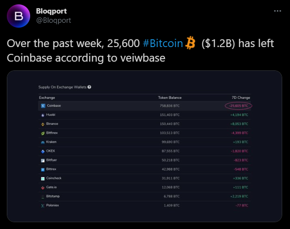 Coinbase Borsasından 1.2 Milyar Dolarlık Bitcoin Çıktı Coinbase Borsasından 1.2 Milyar Dolarlık Bitcoin Çıktı