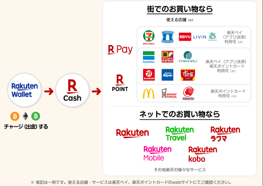 Rakuten Kripto Para İle Ödeme Kabul Ediyor Rakuten Kripto Para İle Ödeme Kabul Ediyor